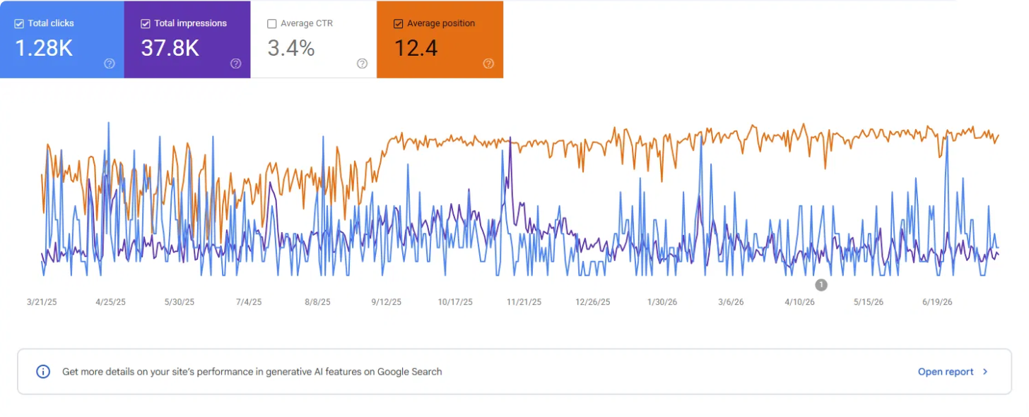 Google Search Console performance for the optimised sector landing page: 1,284 clicks from 37,800 impressions, with clicks, impressions and position tracked over the same period