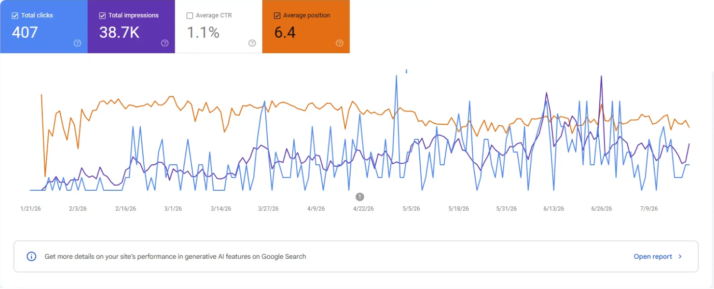 Google Search Console performance for the renewables article: 407 total clicks, 38.7K impressions, 1.1% CTR and average position 6.4, with the clicks, impressions and position lines tracked from January to July 2026