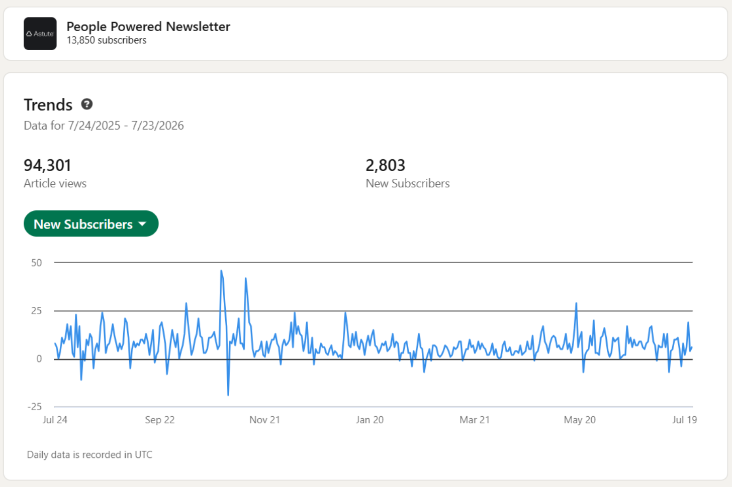 LinkedIn newsletter trends panel showing 94,301 article views and 2,803 new subscribers between July 2025 and July 2026, with the daily new-subscribers chart